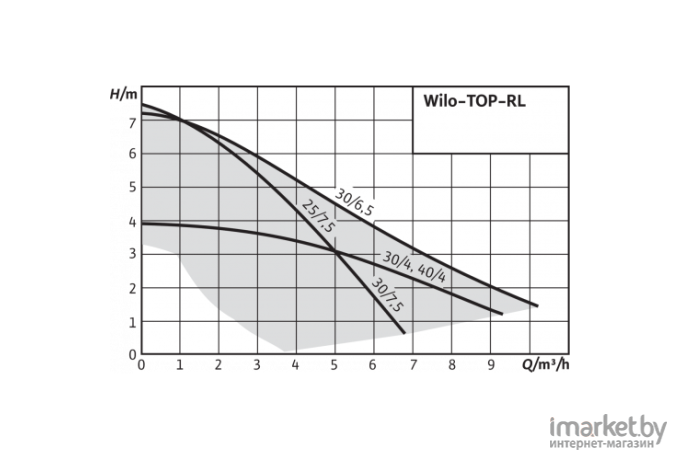 Циркуляционный насос Wilo TOP-RL30/6,5 EM PN6/10 (2045635)